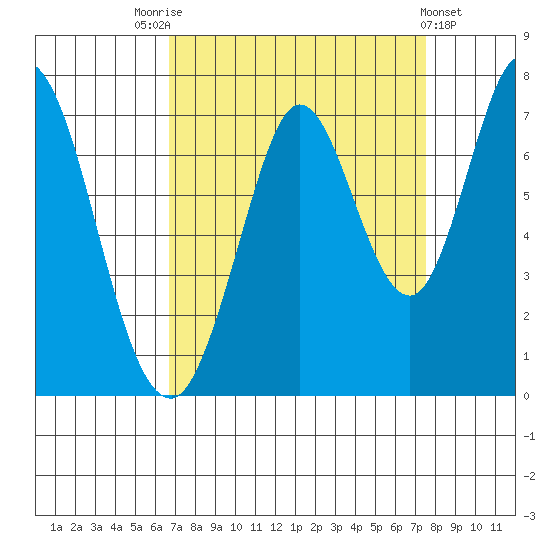 South Bay Wreck tide chart for Sunday, September 5, 2021