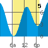 South Bay Wreck tide chart for Sunday, September 5, 2021