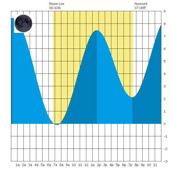 South Bay Wreck tide chart for Monday, September 6, 2021