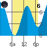 South Bay Wreck tide chart for Monday, September 6, 2021