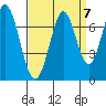 South Bay Wreck tide chart for Tuesday, September 7, 2021
