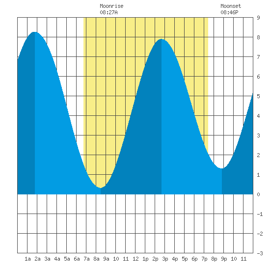 South Bay Wreck tide chart for Wednesday, September 8, 2021