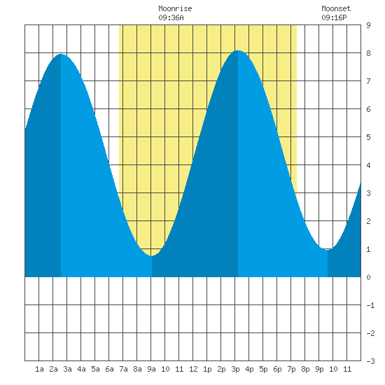 South Bay Wreck tide chart for Thursday, September 9, 2021