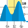 South Bay Wreck tide chart for Sunday, October 10, 2021