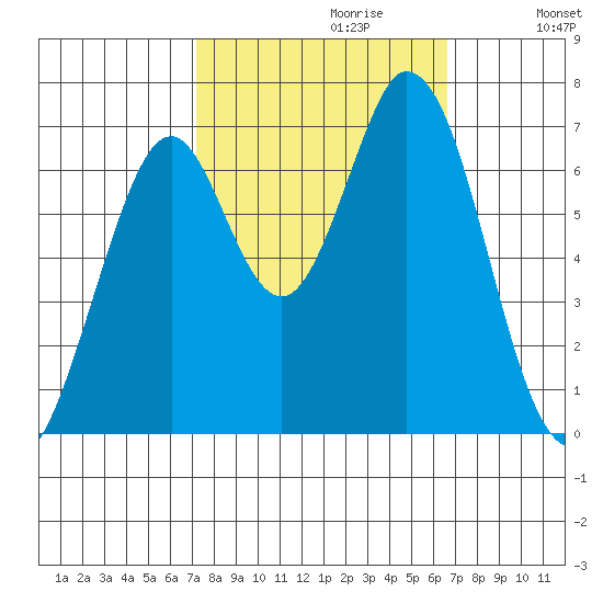 South Bay Wreck tide chart for Monday, October 11, 2021