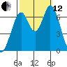 South Bay Wreck tide chart for Tuesday, October 12, 2021