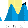 South Bay Wreck tide chart for Thursday, October 14, 2021