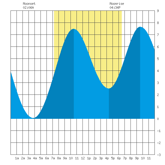 South Bay Wreck tide chart for Friday, October 15, 2021