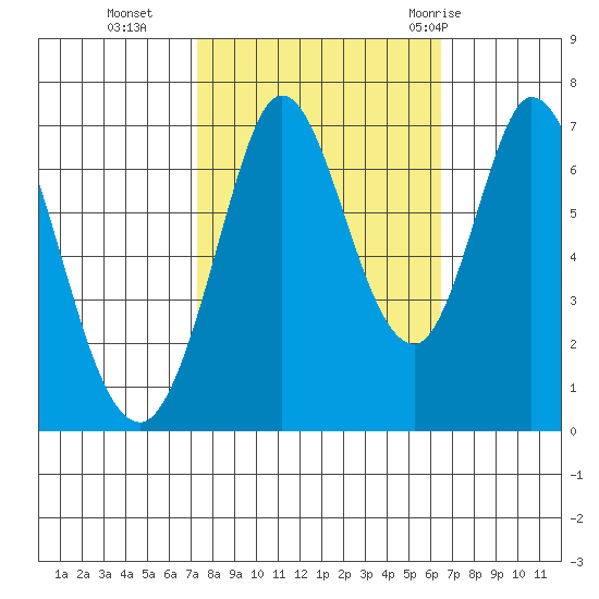 South Bay Wreck tide chart for Saturday, October 16, 2021