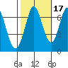 South Bay Wreck tide chart for Sunday, October 17, 2021