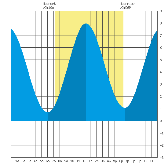 South Bay Wreck tide chart for Monday, October 18, 2021