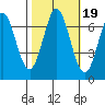 South Bay Wreck tide chart for Tuesday, October 19, 2021