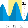 South Bay Wreck tide chart for Thursday, October 21, 2021