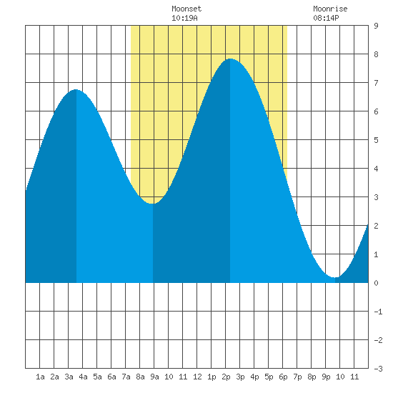 South Bay Wreck tide chart for Saturday, October 23, 2021