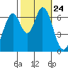 South Bay Wreck tide chart for Sunday, October 24, 2021