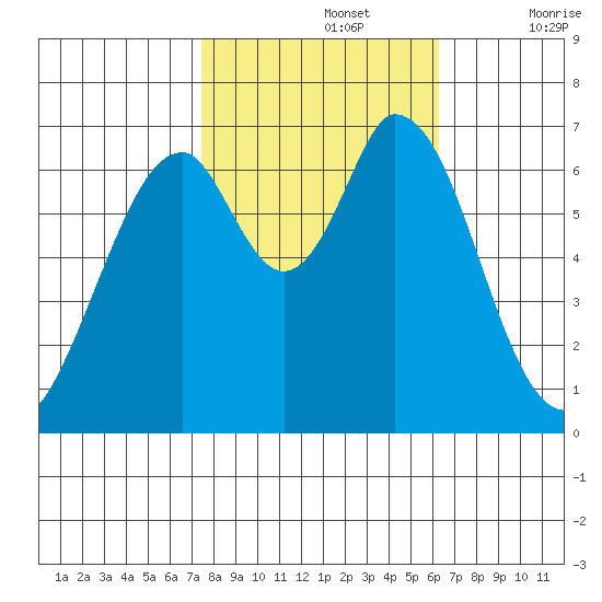 South Bay Wreck tide chart for Tuesday, October 26, 2021