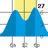 South Bay Wreck tide chart for Wednesday, October 27, 2021
