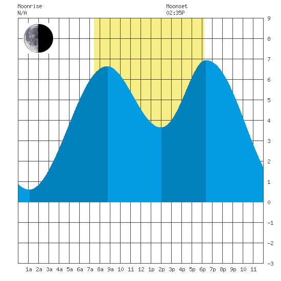 South Bay Wreck tide chart for Thursday, October 28, 2021