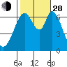 South Bay Wreck tide chart for Thursday, October 28, 2021