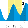 South Bay Wreck tide chart for Saturday, October 2, 2021
