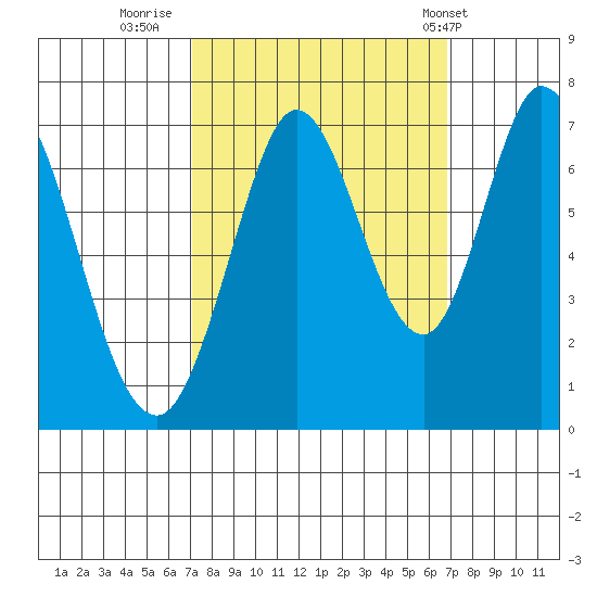 South Bay Wreck tide chart for Sunday, October 3, 2021
