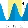 South Bay Wreck tide chart for Monday, October 4, 2021