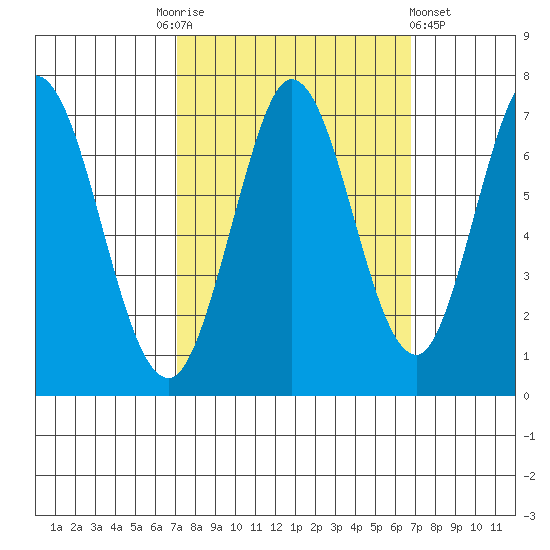 South Bay Wreck tide chart for Tuesday, October 5, 2021