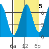 South Bay Wreck tide chart for Tuesday, October 5, 2021