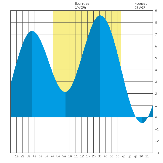 South Bay Wreck tide chart for Saturday, October 9, 2021