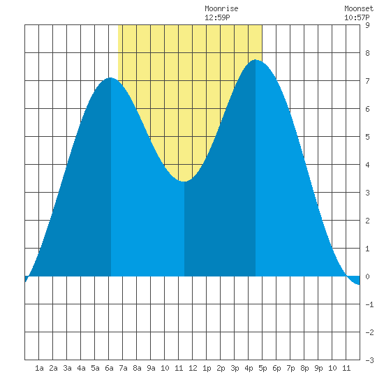 South Bay Wreck tide chart for Wednesday, November 10, 2021