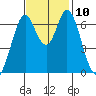 South Bay Wreck tide chart for Wednesday, November 10, 2021