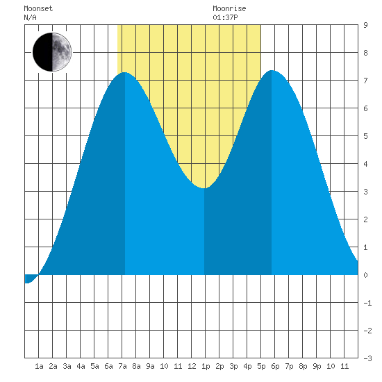 South Bay Wreck tide chart for Thursday, November 11, 2021