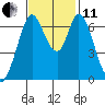 South Bay Wreck tide chart for Thursday, November 11, 2021
