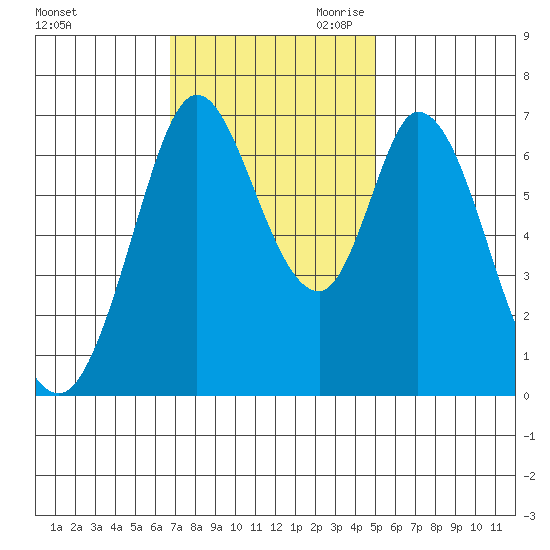 South Bay Wreck tide chart for Friday, November 12, 2021
