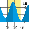 South Bay Wreck tide chart for Tuesday, November 16, 2021
