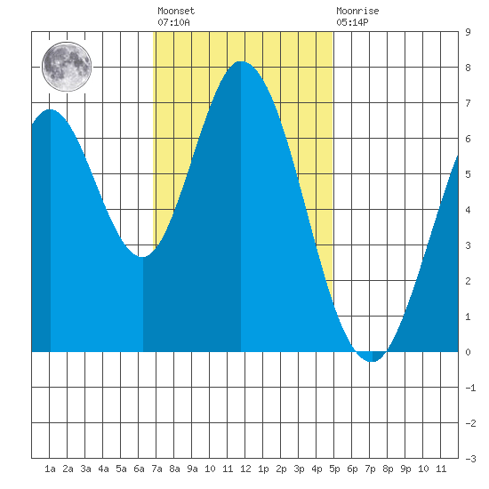 South Bay Wreck tide chart for Friday, November 19, 2021