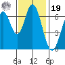 South Bay Wreck tide chart for Friday, November 19, 2021