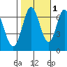 South Bay Wreck tide chart for Monday, November 1, 2021