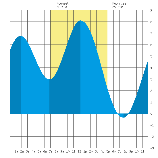 South Bay Wreck tide chart for Saturday, November 20, 2021