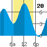 South Bay Wreck tide chart for Saturday, November 20, 2021