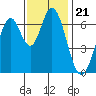 South Bay Wreck tide chart for Sunday, November 21, 2021