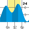 South Bay Wreck tide chart for Wednesday, November 24, 2021