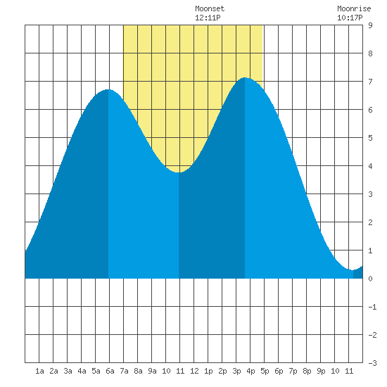 South Bay Wreck tide chart for Thursday, November 25, 2021