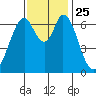 South Bay Wreck tide chart for Thursday, November 25, 2021
