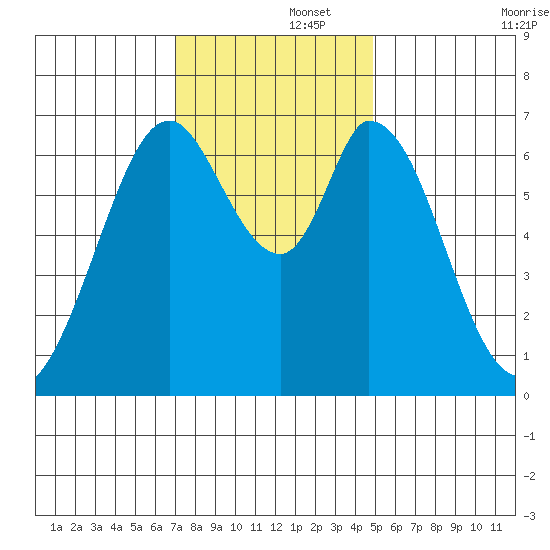 South Bay Wreck tide chart for Friday, November 26, 2021