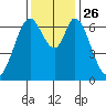 South Bay Wreck tide chart for Friday, November 26, 2021
