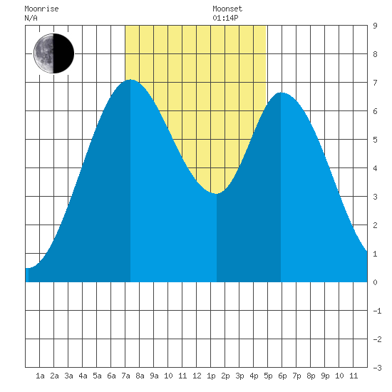 South Bay Wreck tide chart for Saturday, November 27, 2021