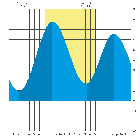 South Bay Wreck tide chart for Monday, November 29, 2021