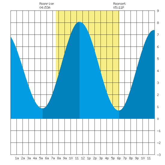 South Bay Wreck tide chart for Tuesday, November 2, 2021