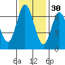 South Bay Wreck tide chart for Tuesday, November 30, 2021